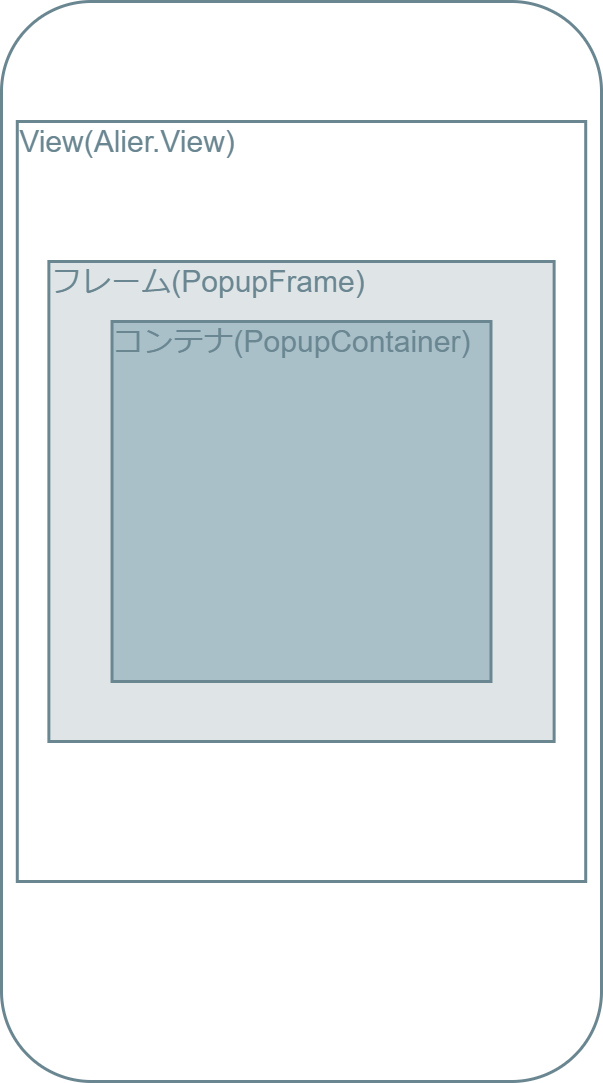 Popupの構成